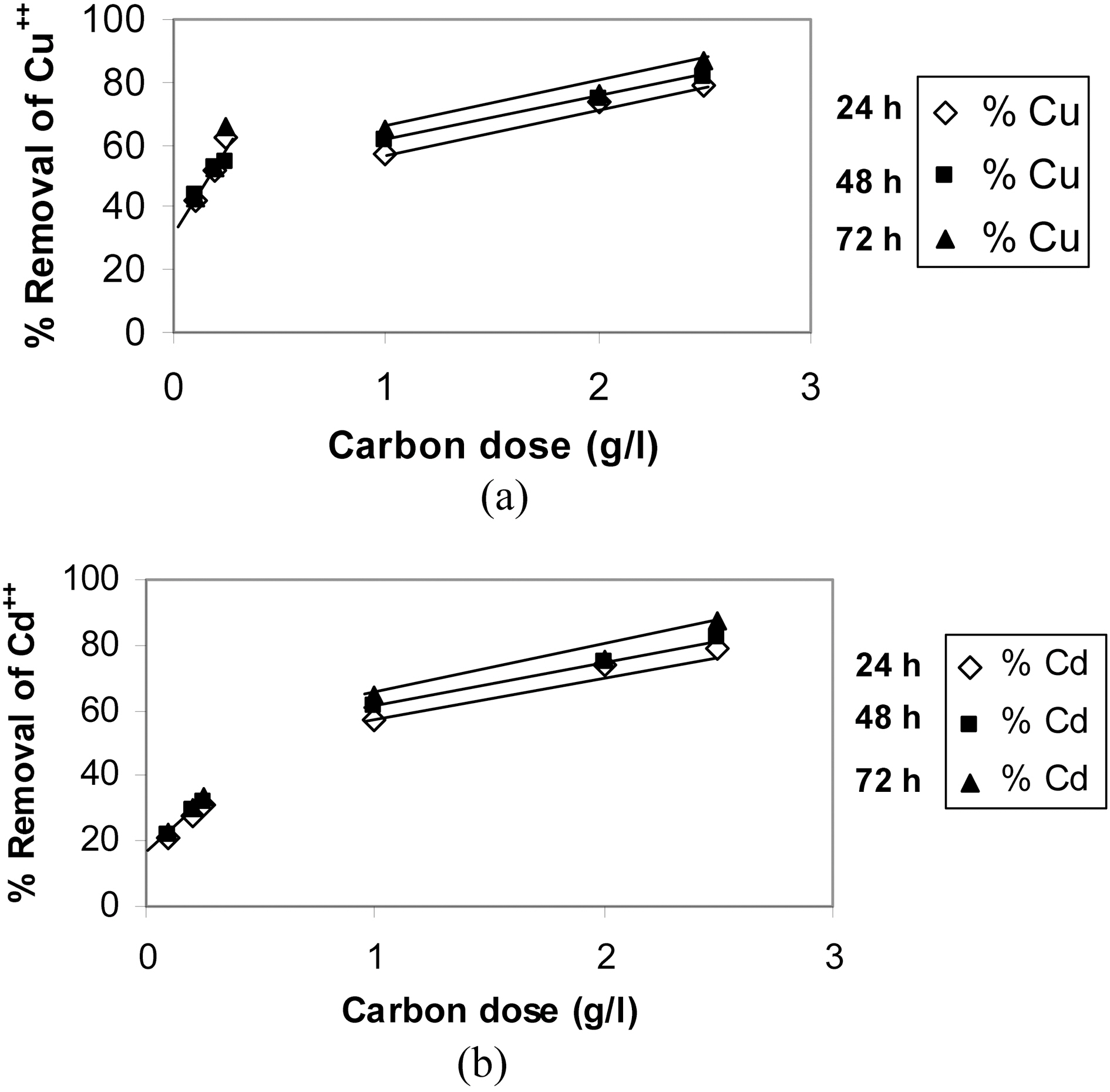 (a) Effect of carbon dose (different CD ranges) on Cu (II) ions removal onto AC2 stirring time=24 48 and 72 h. (b) Effect of carbon dose (different CD ranges) on Cd (II) ions removal onto AC2 stirring time=24 48 and 72 h.