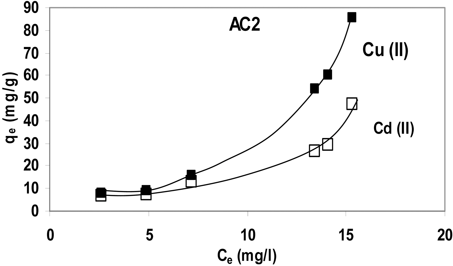 Adsorption isotherms of Cu (II) and Cd (II) ions onto AC2.