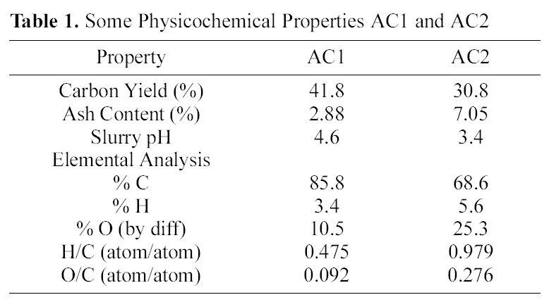 Some Physicochemical Properties AC1 and AC2