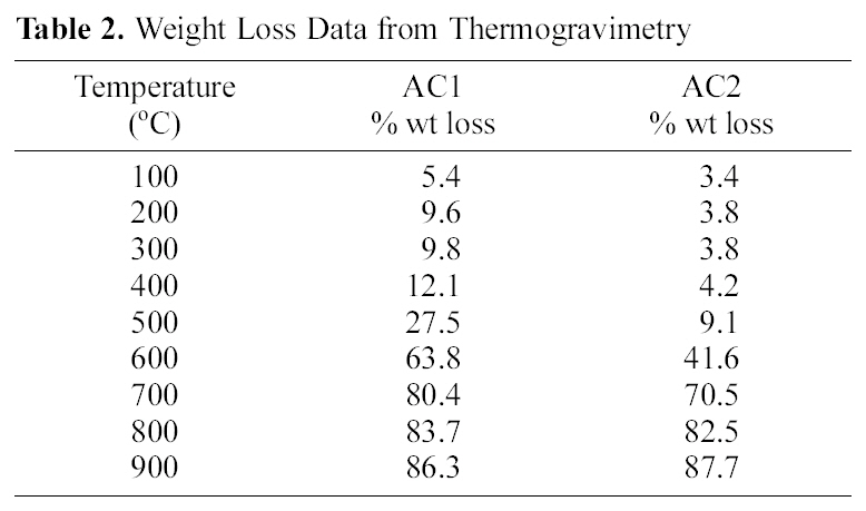 Weight Loss Data from Thermogravimetry