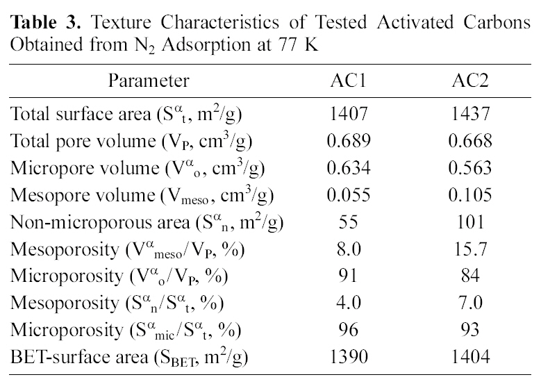 Texture Characteristics of Tested Activated Carbons Obtained from N2 Adsorption at 77 K