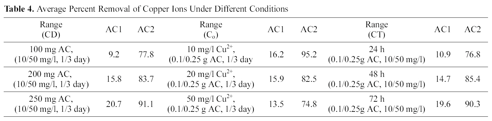 Average Percent Removal of Copper Ions Under Different Conditions