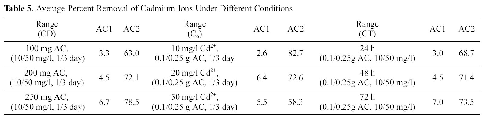 Average Percent Removal of Cadmium Ions Under Different Conditions