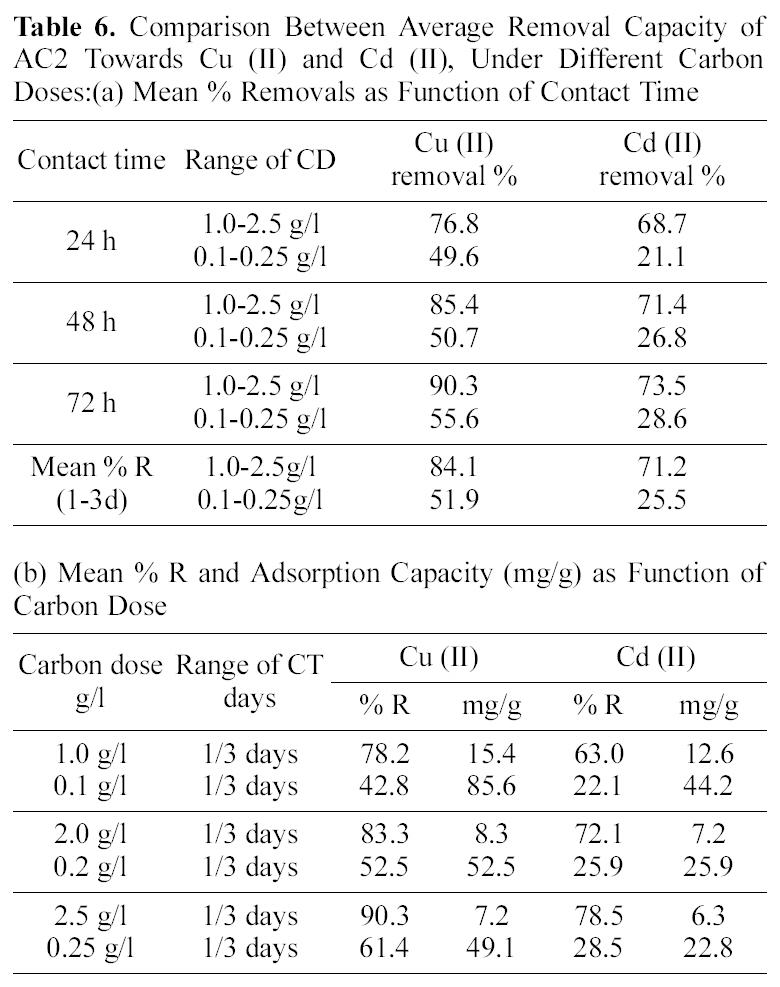 Comparison Between Average Removal Capacity of AC2 Towards Cu (II) and Cd (II) Under Different Carbon