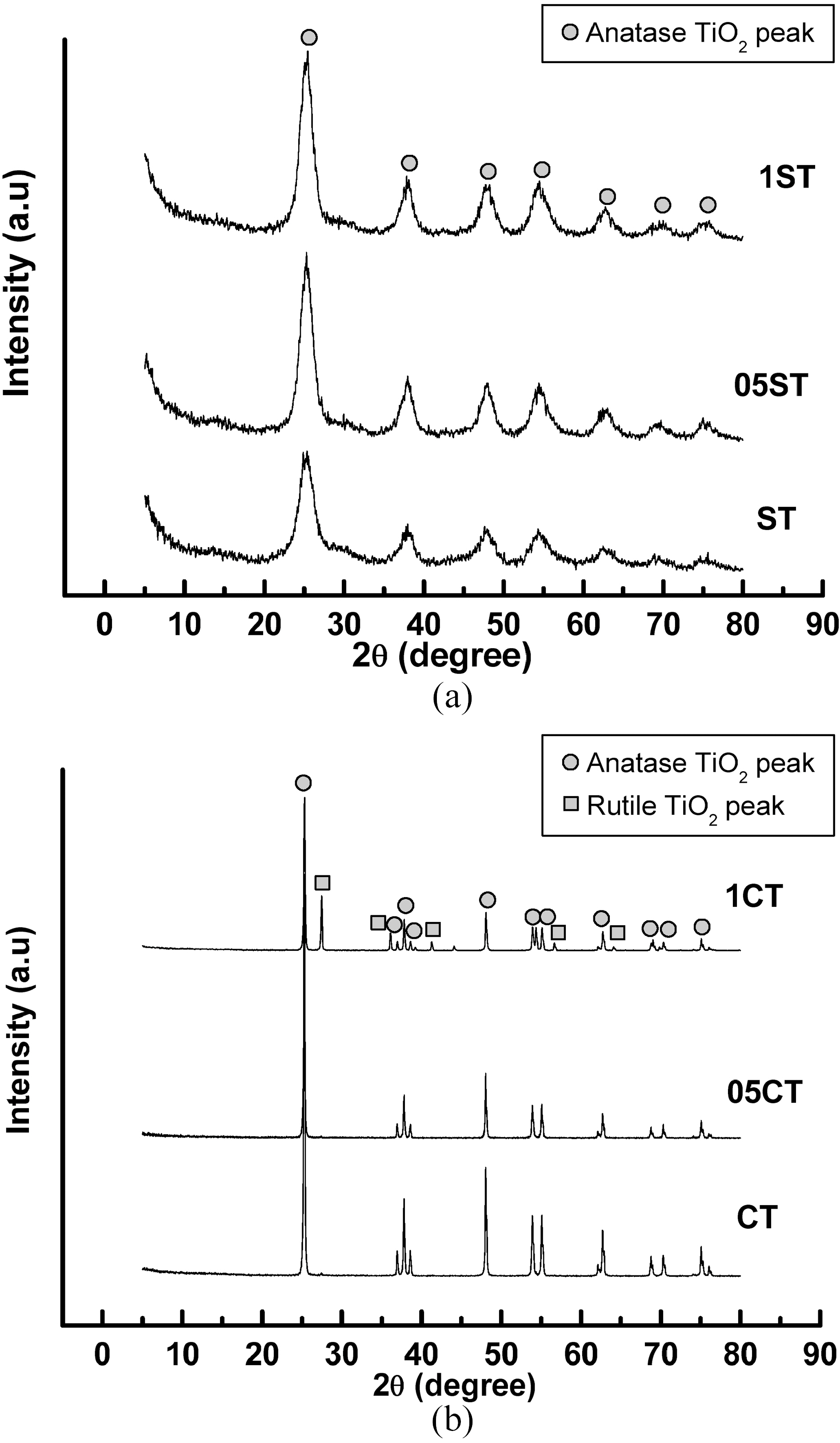 The XRD patterns of TiO2 powers synthesized by the sol-gel method (a) and commercial TiO2 (b).