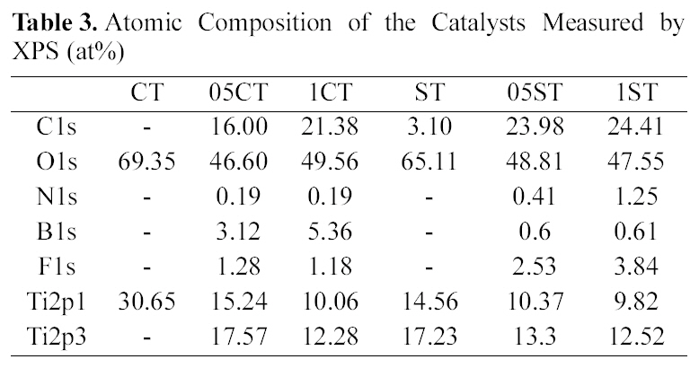Atomic Composition of the Catalysts Measured by XPS (at%)