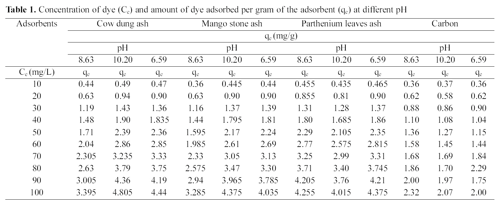 Concentration of dye (Ce) and amount of dye adsorbed per gram of the adsorbent (qe) at different pH