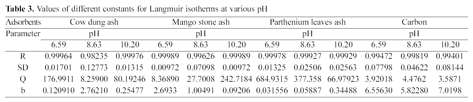 Values of different constants for Langmuir isotherms at various pH