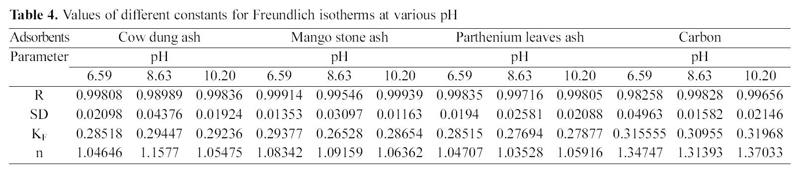 Values of different constants for Freundlich isotherms at various pH