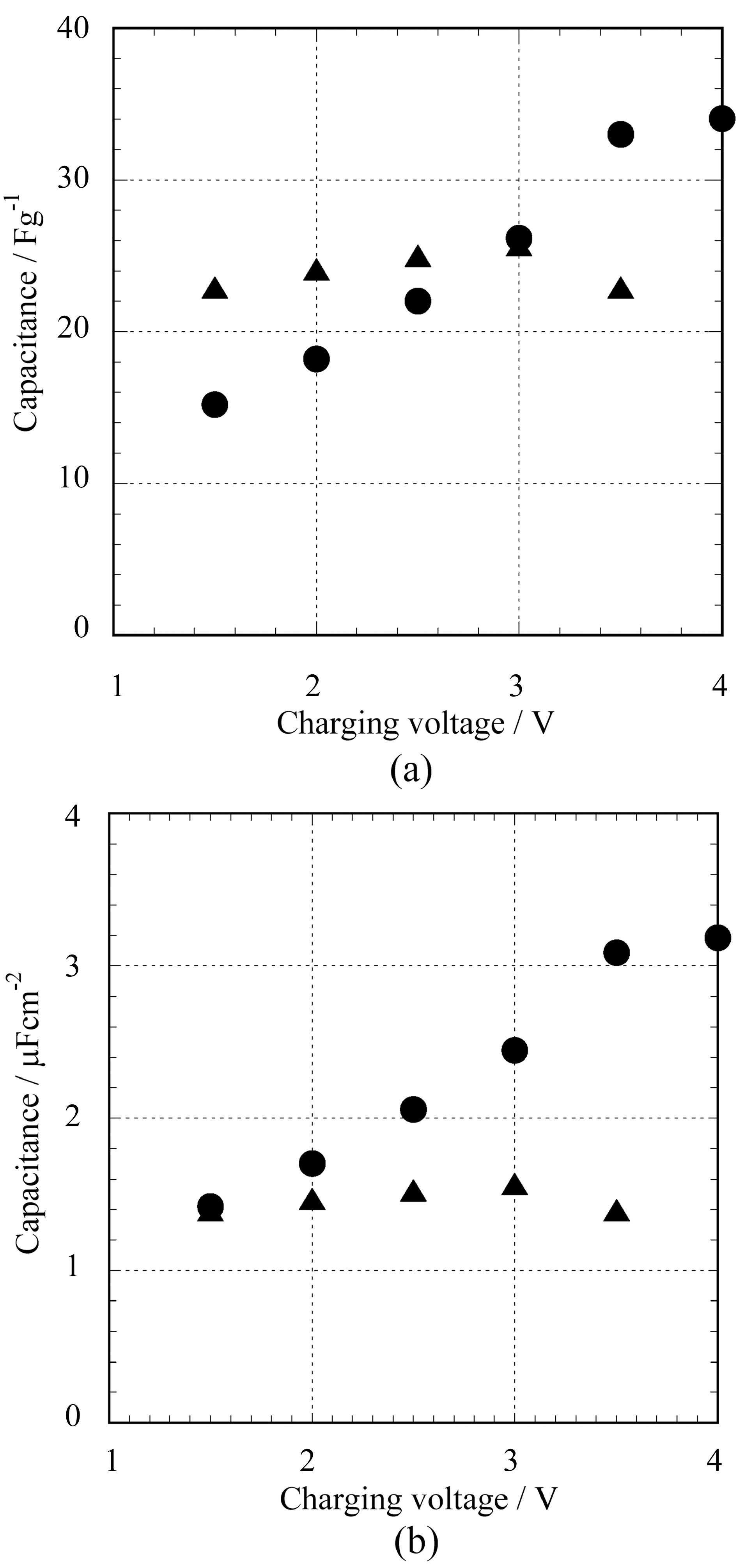 Charging-voltage dependence of specific capacitance (a) per weight and (b) surface area of electrode materials; ● SG-SWNT ▲ YP17.