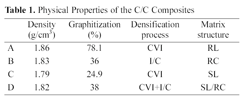Physical Properties of the C/C Composites