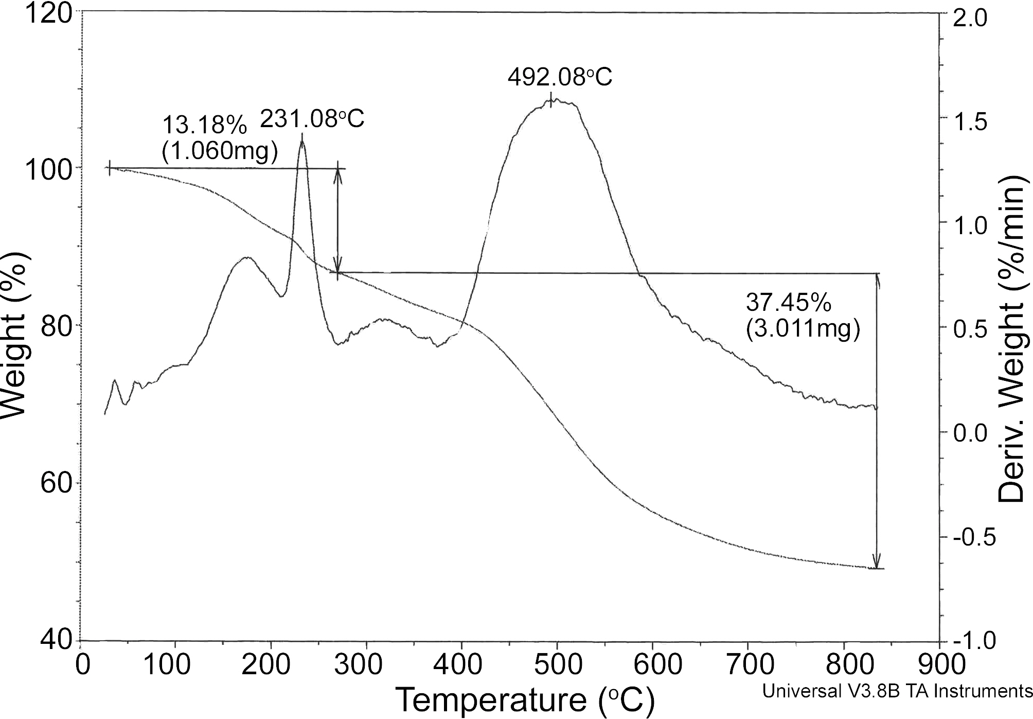TGA of PB subjected to thermal analysis under N2 atmosphere with heating rate 10℃/min.