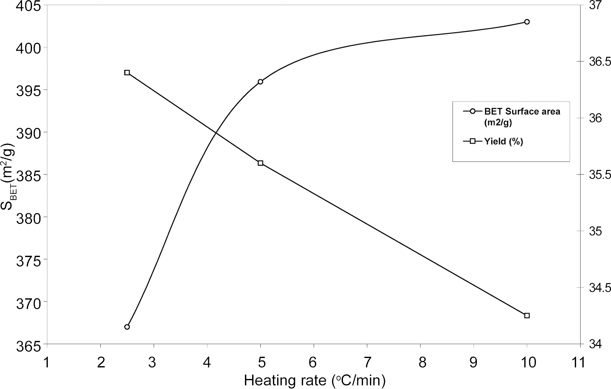 Effect of heating rate on BET surface area of ACS prepared at different heating rates.