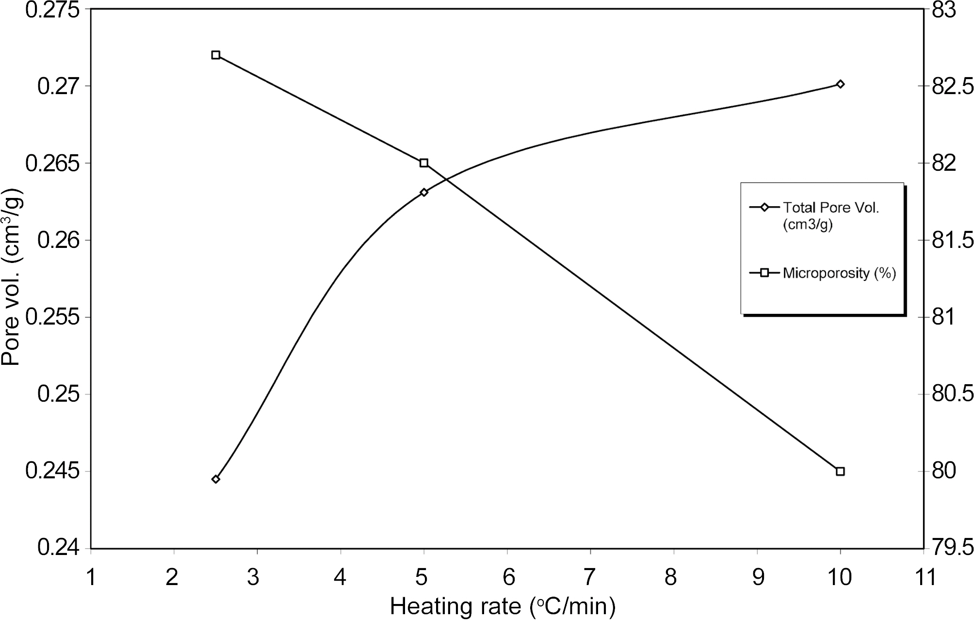 Effect of heating rate on pore volume of ACS prepared at different heating rates.