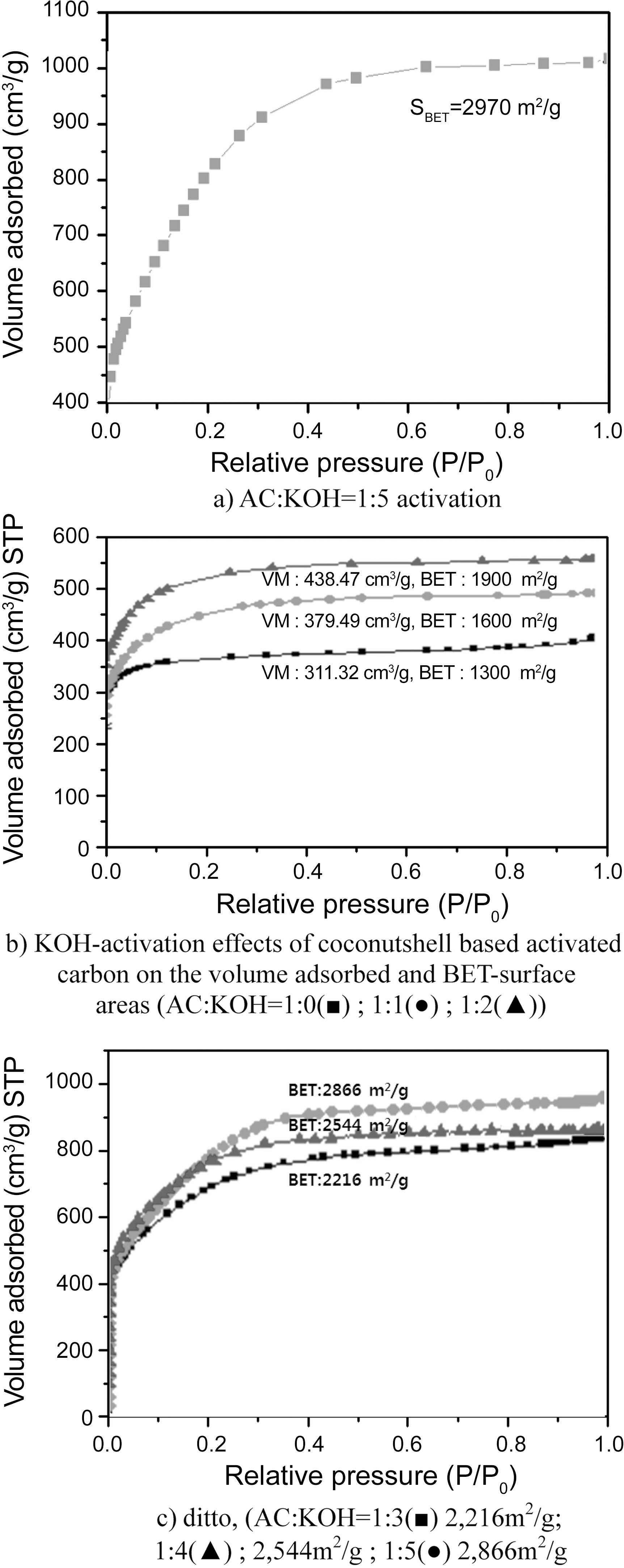 KOH-Activation effects of coconut shell activated carbon on the BET-Surface areas and volume adsorbed.