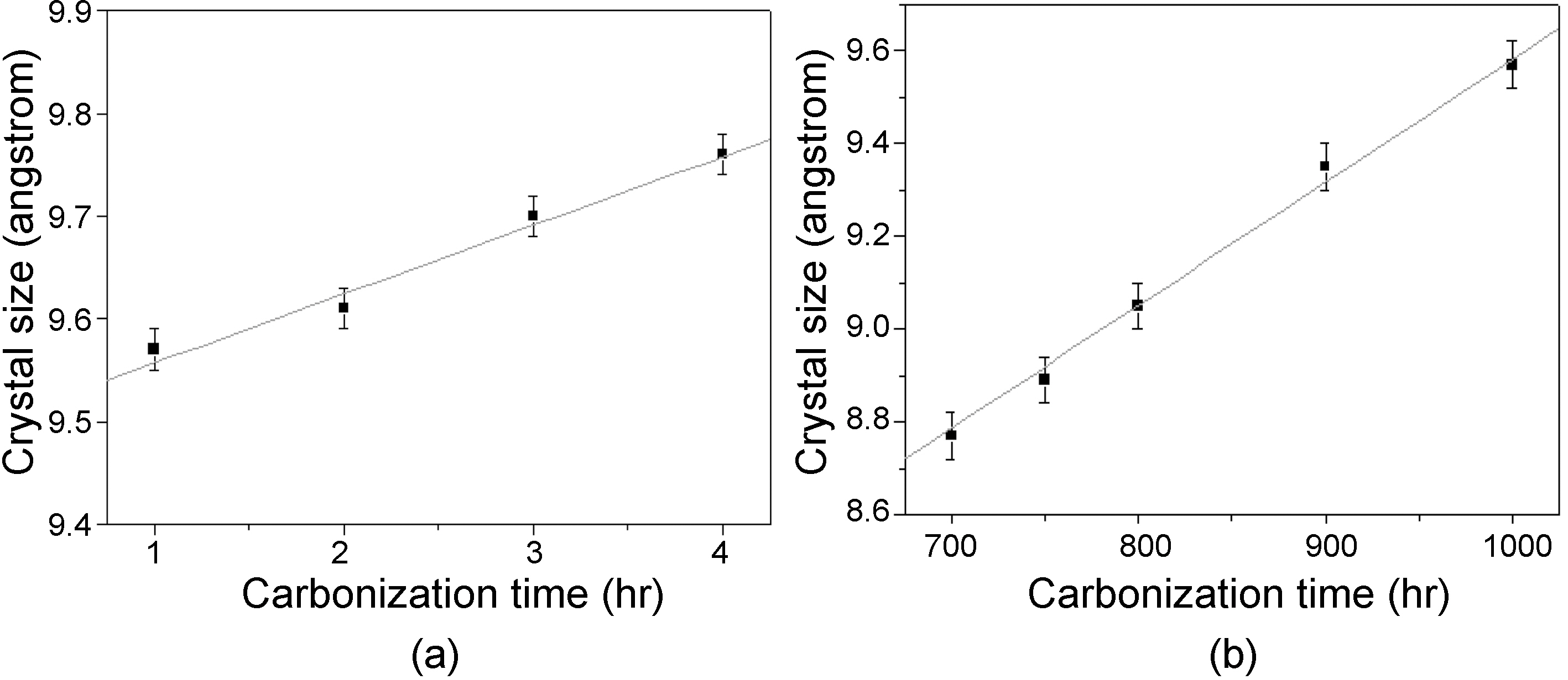 Crystalline size (Lc) of carbon fibers carbonized at different (a) temperature and (b) time.