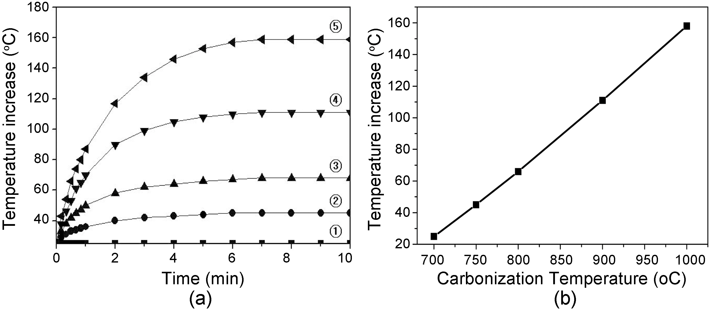 (a) Temperature increase of carbon fiber tows prepared during 1 hr at different carbonization temperatures (①700 ②750 ③800 ④900 and ⑤1000℃) as a function of contact time at 5 V and (b) relationship between temperature increase and carbonization temperature at 10 min contact time of Fig. 5(a).