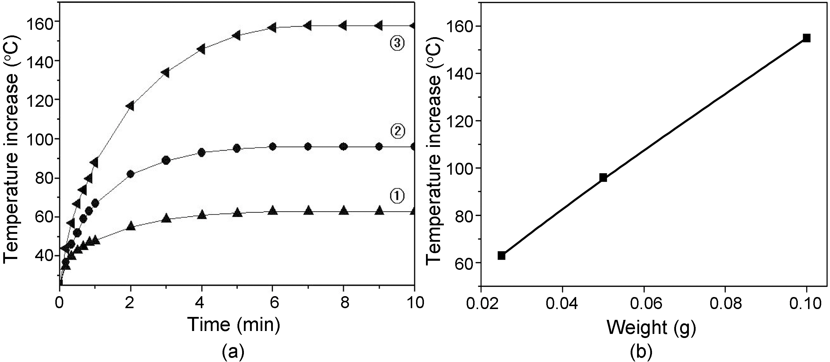 (a) Temperature increase of carbon fiber tows prepared during 1 hr at 1000℃ as a function of fiber mass (①0.025 ②0.05 and③0.1 g) and (b) relationship between temperature and fiber mass at 10 min contact time of Fig. 8(a).
