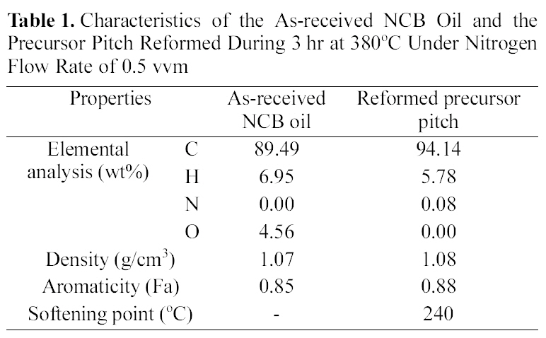Characteristics of the As-received NCB Oil and the Precursor Pitch Reformed During 3 hr at 380℃ Under Nitrogen Flow Rate of 0.5 vvm