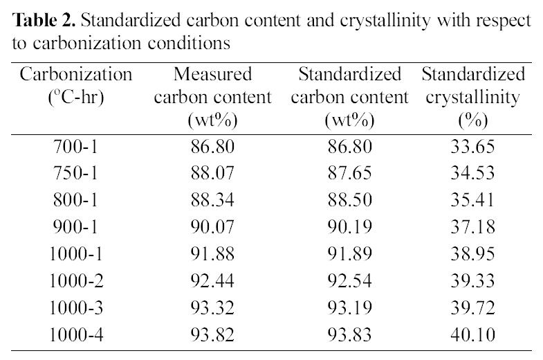 Standardized carbon content and crystallinity with respect to carbonization conditions