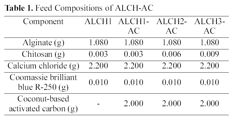Feed Compositions of ALCH-AC