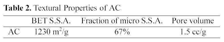 Textural Properties of AC