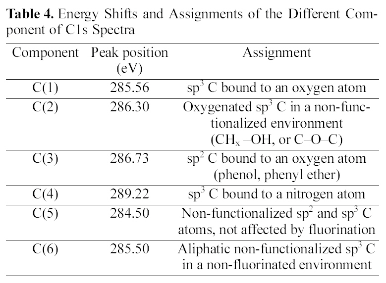 Energy Shifts and Assignments of the Different Component of C1s Spectra