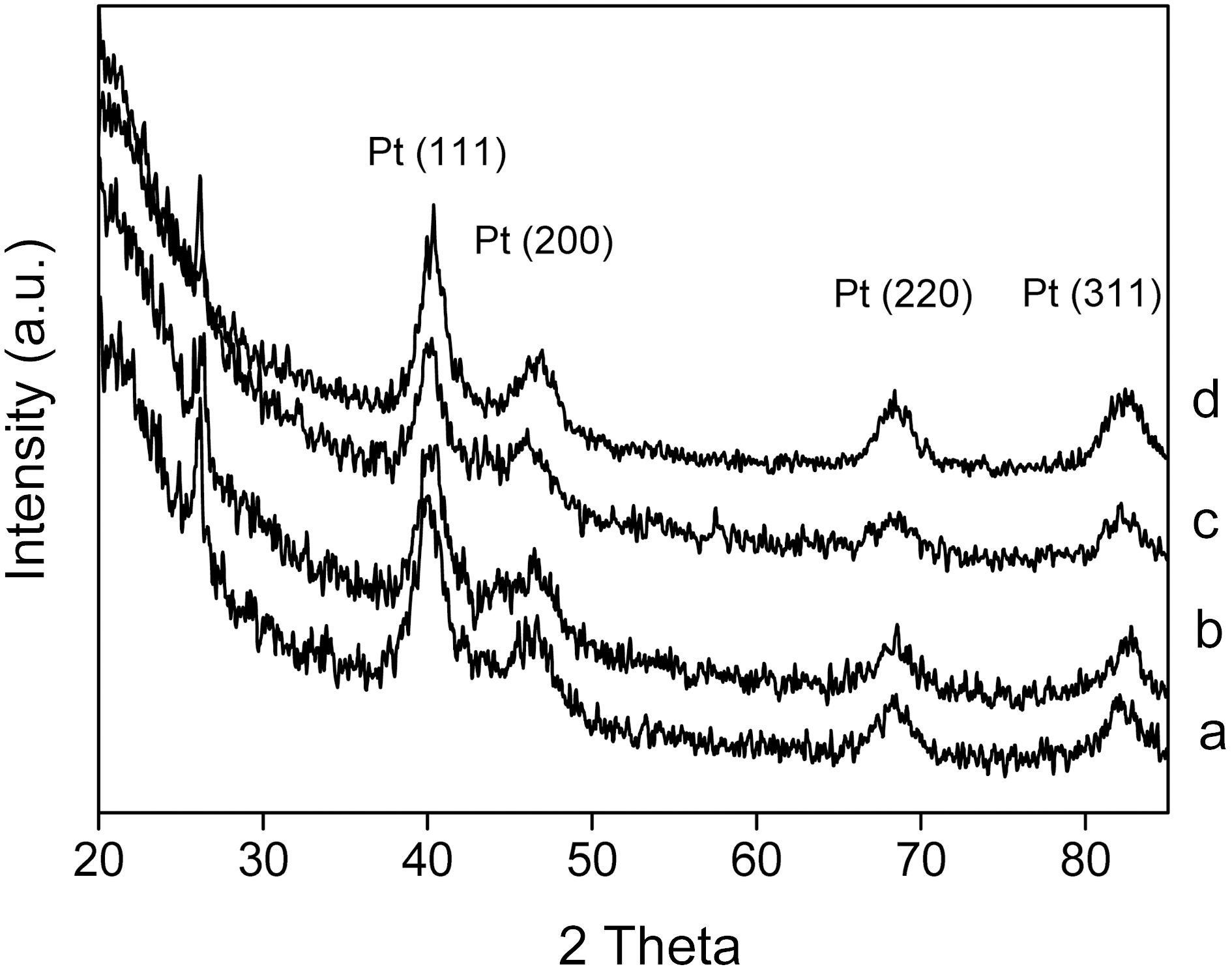 X-ray diffraction patterns of Pt/CNTs catalysts prepared by changing potential cycling time of (a) 4 to (b) 8 (c) 12 and (d) 16 min.