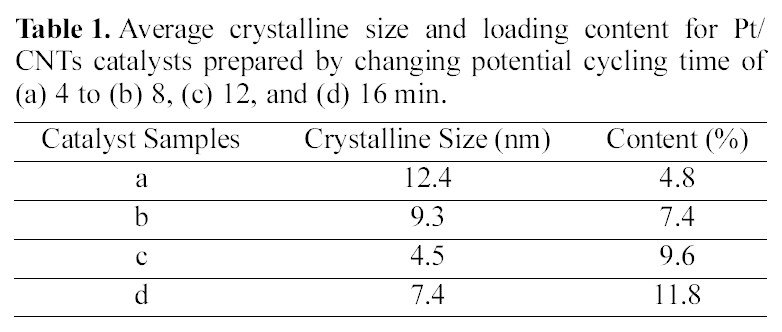 Average crystalline size and loading content for Pt/CNTs catalysts prepared by changing potential cycling time of (a) 4 to (b) 8 (c) 12 and (d) 16 min.