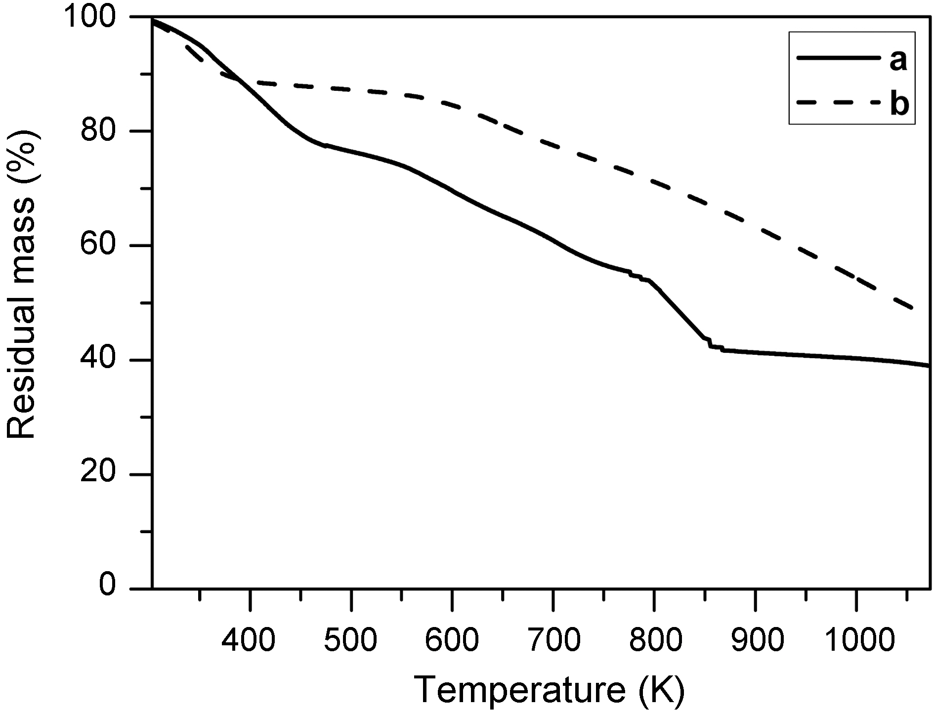 Thermogravimetric curves of (a) stabilized electrospun fiber with MgCl2 (EM2) and (b) stabilized electrospun PAN fiber.