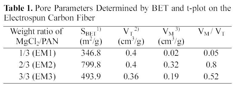 Pore Parameters Determined by BET and t-plot on the Electrospun Carbon Fibe