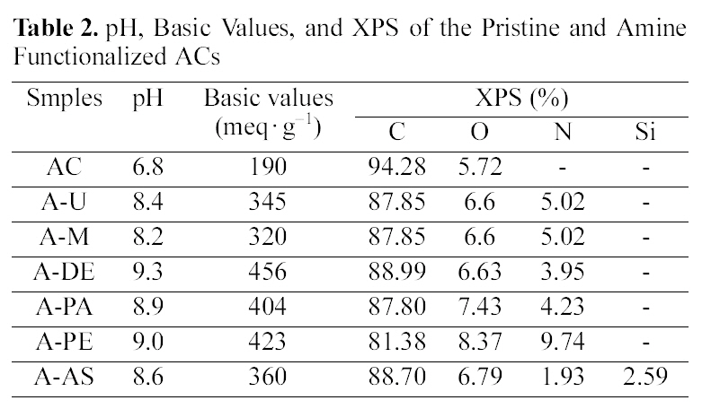 pH Basic Values and XPS of the Pristine and Amine Functionalized ACs