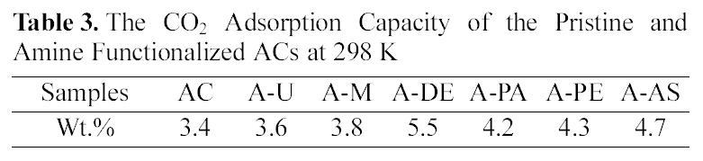 The CO2 Adsorption Capacity of the Pristine and Amine Functionalized ACs at 298 K