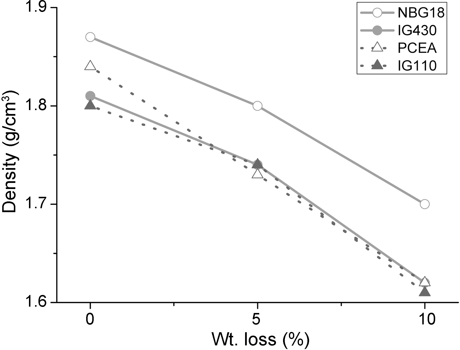 The density changes as a function of weight losses.