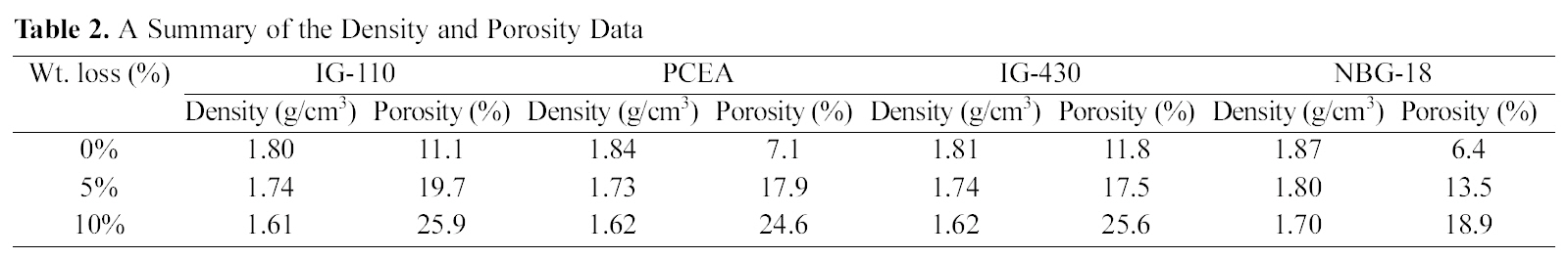A Summary of the Density and Porosity Data