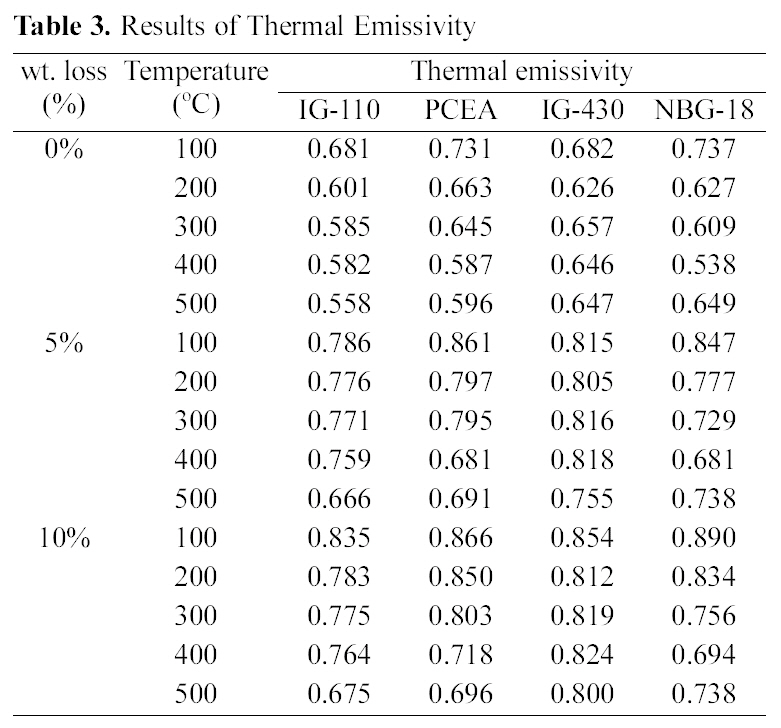 Results of Thermal Emissivity