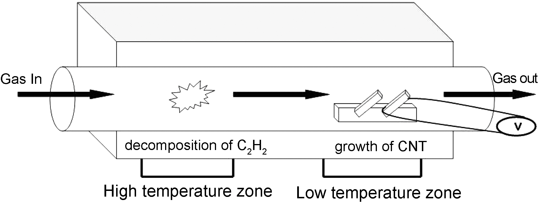 Schematic diagram of two-temperature zone CVD system used for the growth of carbon nanotubes.