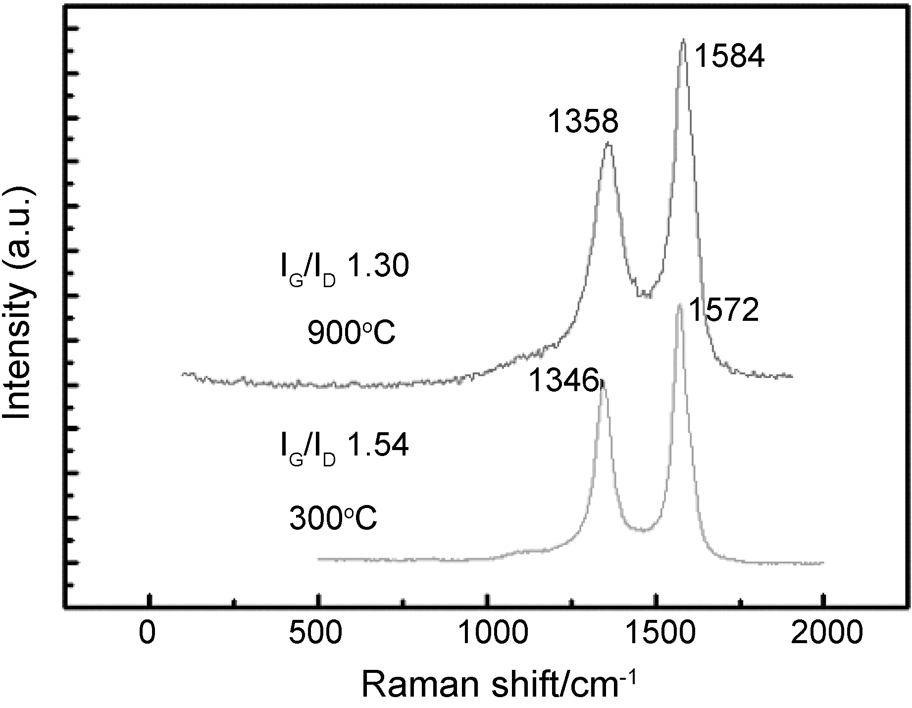 Raman spectra of carbon nanotubes chemically vapordeposited at (a) 900℃ without local heating and (b) 300℃ with local surface heating by applying 125 V.