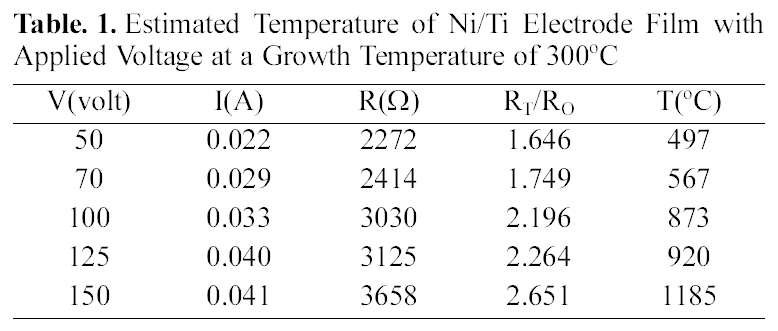 Estimated Temperature of Ni/Ti Electrode Film with Applied Voltage at a Growth Temperature of 300℃