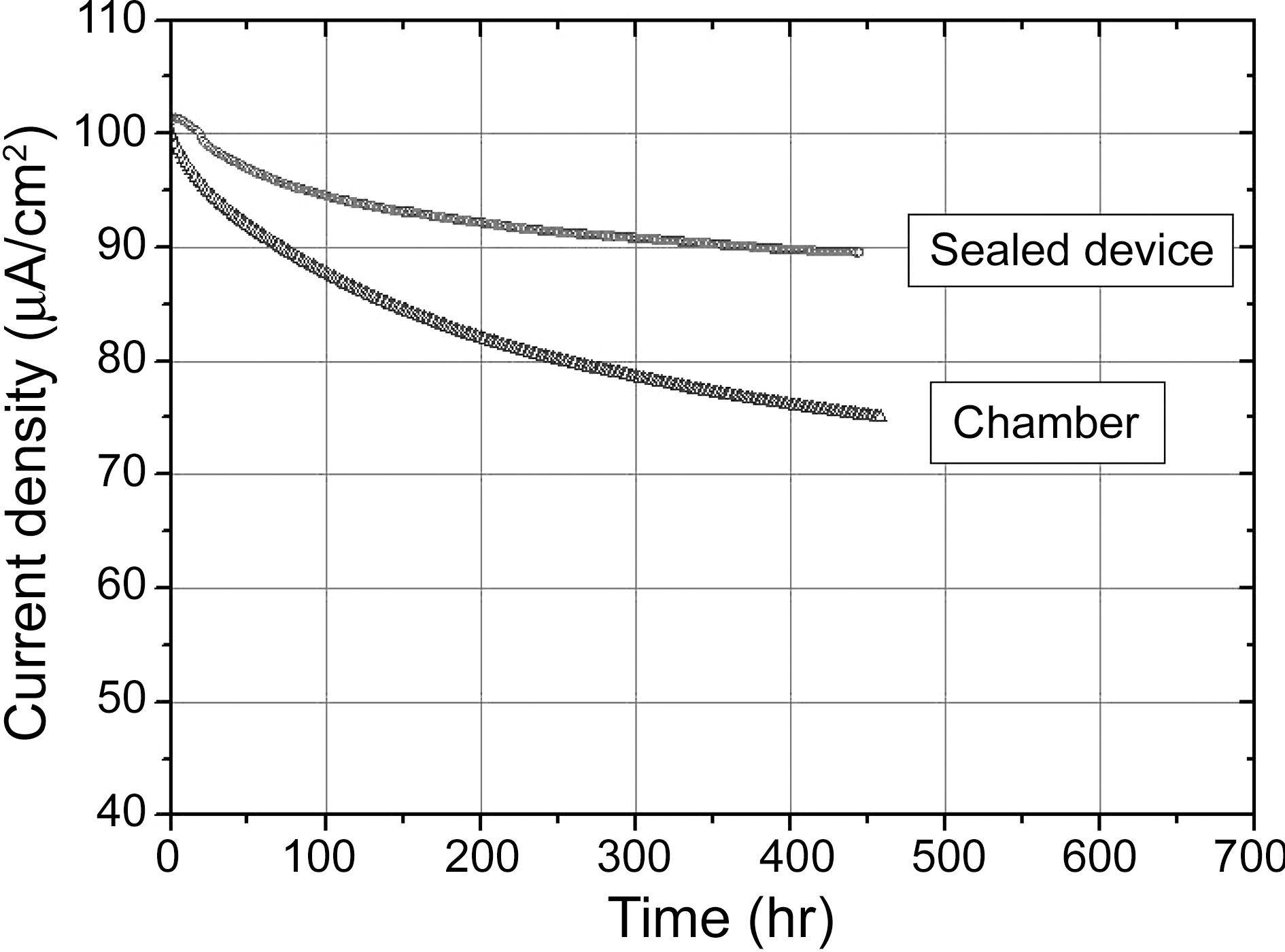 Emission current density vs. time characteristics of CNT paste emitters measured in vacuum chamber and sealed devices.