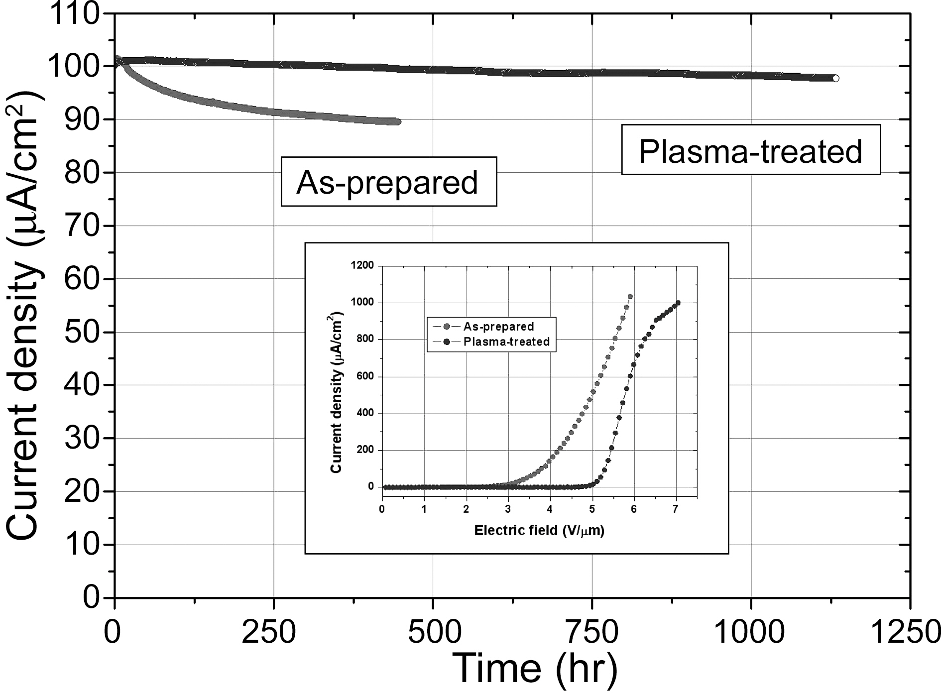 Emission current density vs. time characteristics of asprepared and plasma-treated CNT paste emitters measured in sealed device. Inset shows the current density vs. electric field (I-E) curves of as-prepared and plasma-treated emitters.