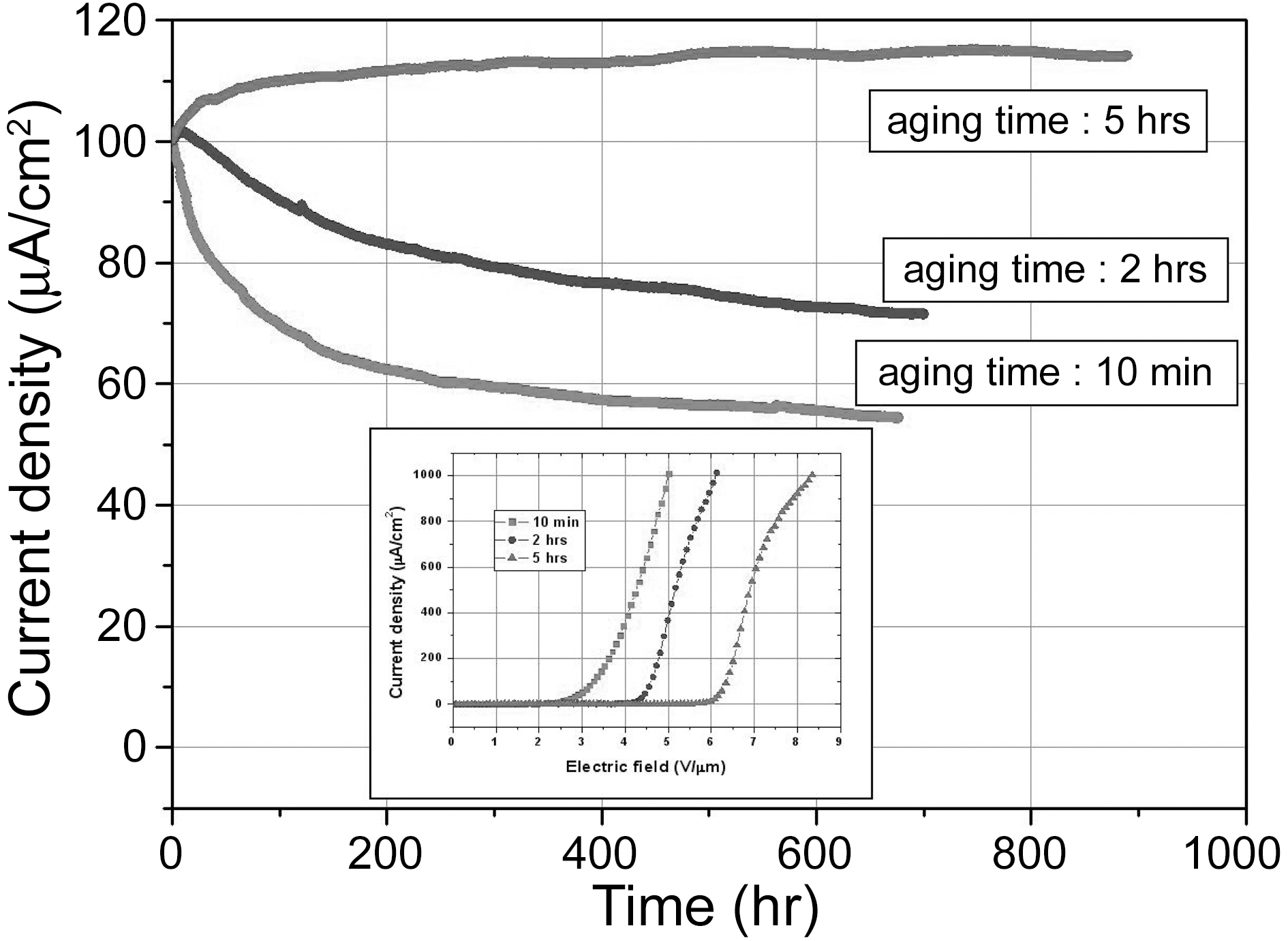 Emission current density vs. time characteristics of CNT paste emitters with various aging times (10 min 2 hrs and 5 hrs). Inset shows the current density vs. electric field (I-E) curves of the emitters with various aging times.