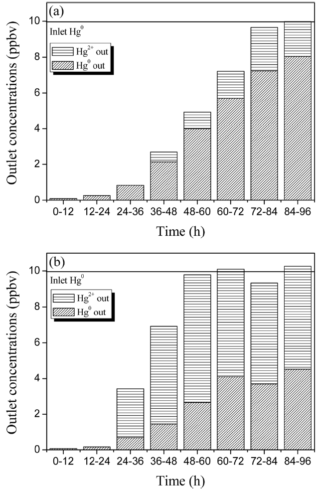 Outlet elemental mercury (Hg0) and oxidized mercury (Hg2+) concentrations measured for each of the 12-h fixed-bed tests of brominated activated carbon (a) and cupric chloride-impregnated activated carbon (b) [23].