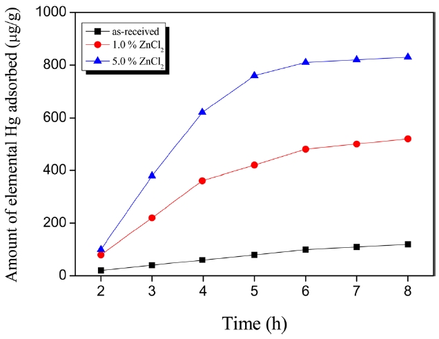 Adsorption of elemental mercury onto the as-received and ZnCl2-impregnated activated carbon for a testing time up to 8 h [24].
