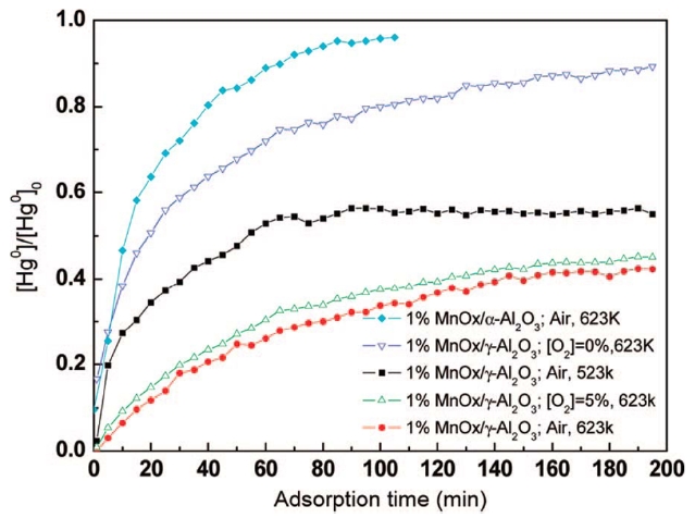 Breakthrough curves of elemental mercury across the catalysts. Air was used as the balance gas and the packed volume of the catalyst was 3.2 mL (corresponding to 3.6 g of MnOx/γ-Al2O3 or 2.4 g of MnOx/γ-Al2O3) if not expressly indicated [26].