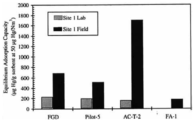 Comparison of mercury adsorption capacities for sorbents tested in the lab and at site 1 [43].