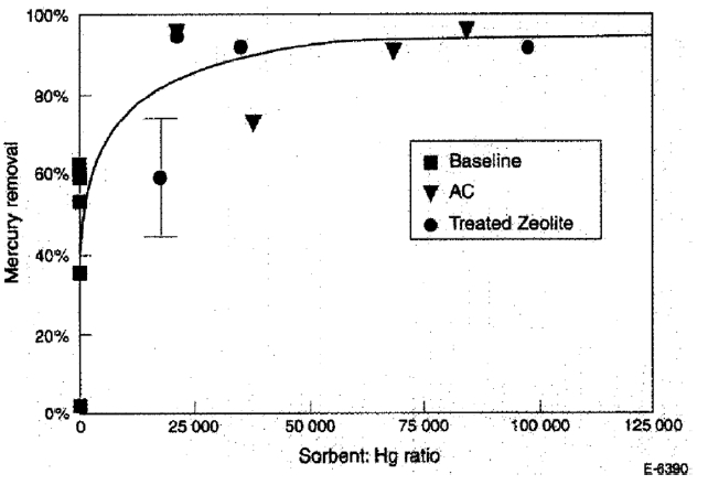 Hg removal by zeolite sorbent treated by the vapor deposition method [44].