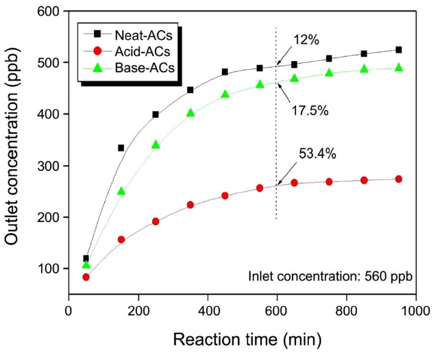 Elemental mercury adsorption characteristics of activated carbons before and after a chemical treatment [45].
