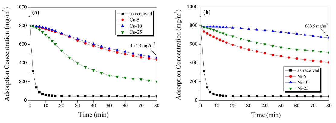 Elemental mercury adsorption of metal/activated carbon hybrid materials as a function of the plating time [48].