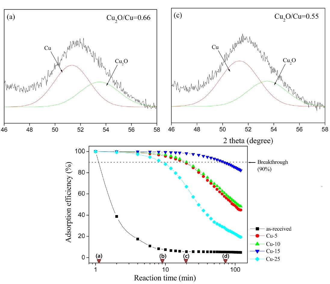 X-ray diffraction patterns and elemental mercury removal efficiency of the Cu/PC as a function of the plating time [49].